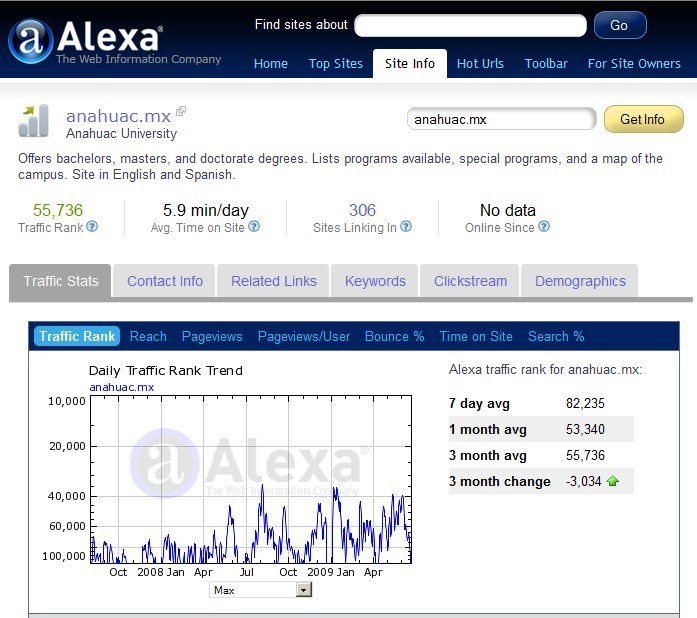 Ranking ANAHUAC.MX en Alexa.com