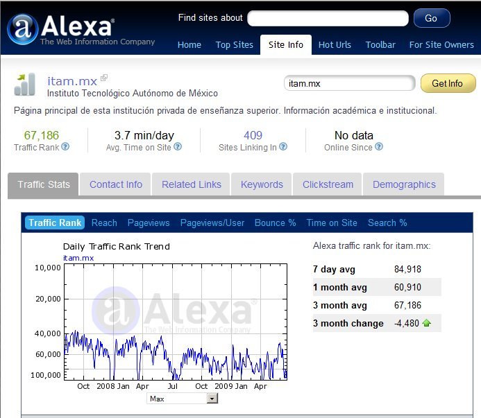 Ranking ITAM.MX en Alexa.com