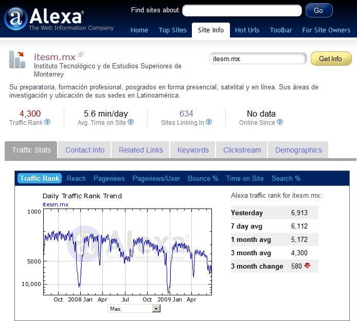 Ranking ITESM.MX en Alexa.com