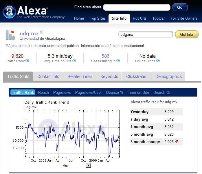 Ranking UDG.MX en Alexa.com