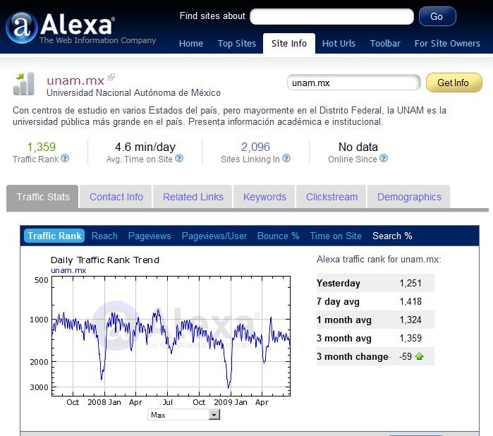 Ranking UNAM.MX en Alexa.com